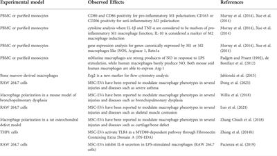 Perinatal derivatives: How to best validate their immunomodulatory functions